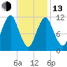 Machiasport tide chart for Monday, February 13, 2023