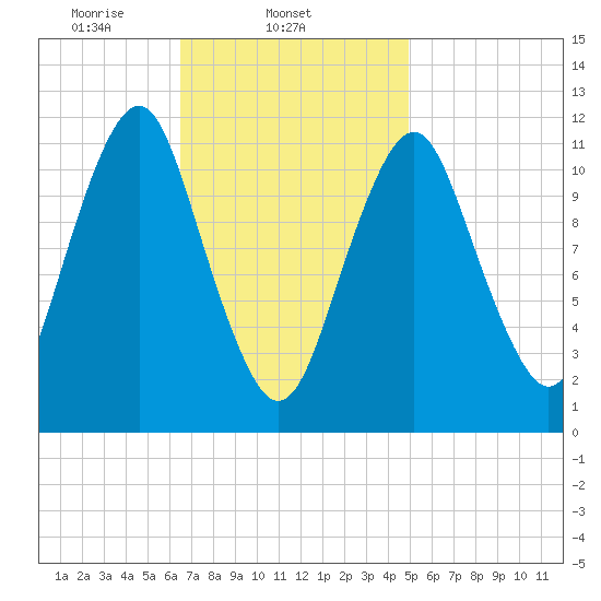 Machiasport tide chart for Tuesday, February 14, 2023