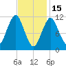 Machiasport tide chart for Wednesday, February 15, 2023