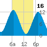 Machiasport tide chart for Thursday, February 16, 2023