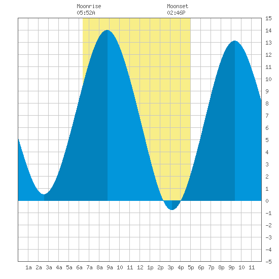 Machiasport tide chart for Saturday, February 18, 2023