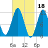 Machiasport tide chart for Saturday, February 18, 2023