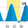Machiasport tide chart for Sunday, February 19, 2023