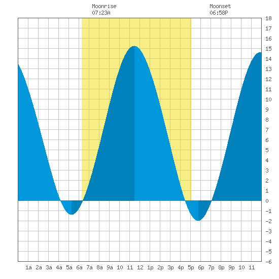 Machiasport tide chart for Tuesday, February 21, 2023