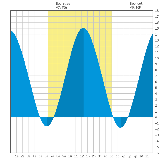 Machiasport tide chart for Wednesday, February 22, 2023