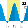 Machiasport tide chart for Wednesday, February 22, 2023