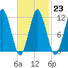 Machiasport tide chart for Thursday, February 23, 2023