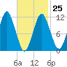 Machiasport tide chart for Saturday, February 25, 2023
