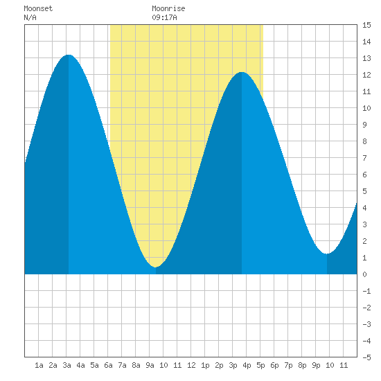 Machiasport tide chart for Sunday, February 26, 2023