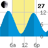 Machiasport tide chart for Monday, February 27, 2023