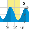Machiasport tide chart for Thursday, February 2, 2023