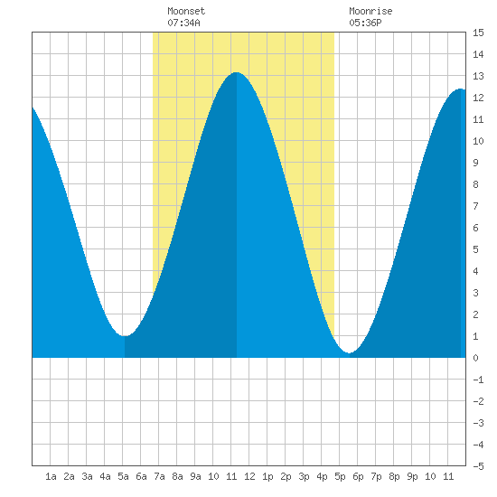 Machiasport tide chart for Monday, February 6, 2023