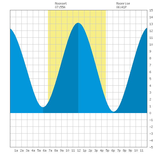 Machiasport tide chart for Tuesday, February 7, 2023