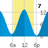 Machiasport tide chart for Tuesday, February 7, 2023