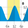 Machiasport tide chart for Wednesday, February 8, 2023
