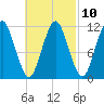Machiasport tide chart for Friday, March 10, 2023
