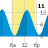 Machiasport tide chart for Saturday, March 11, 2023