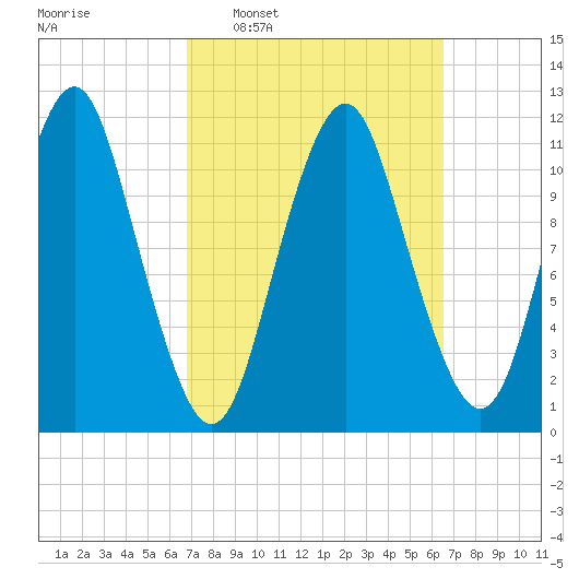 Machiasport tide chart for Sunday, March 12, 2023