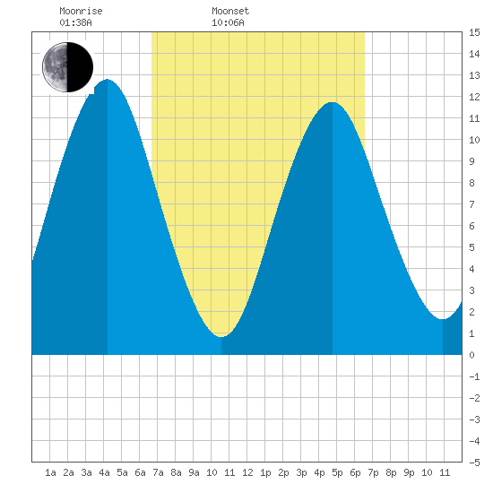 Machiasport tide chart for Tuesday, March 14, 2023