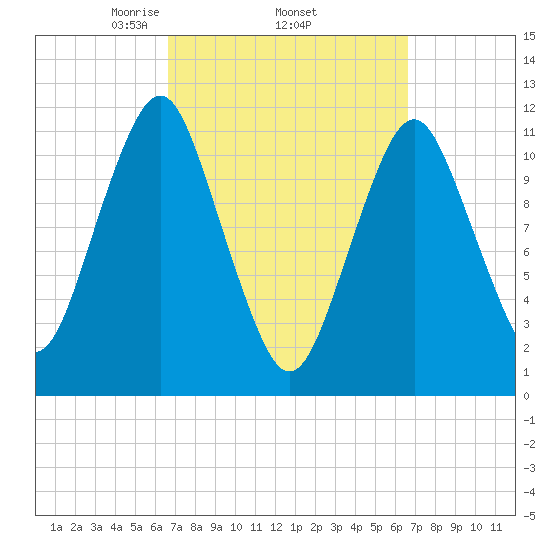 Machiasport tide chart for Thursday, March 16, 2023