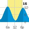 Machiasport tide chart for Thursday, March 16, 2023