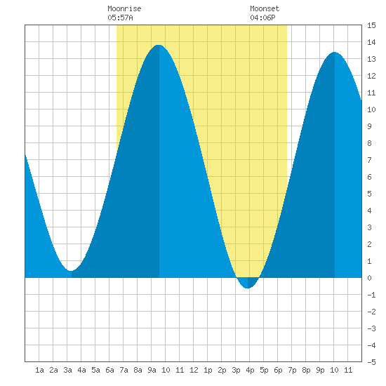 Machiasport tide chart for Sunday, March 19, 2023