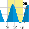 Machiasport tide chart for Monday, March 20, 2023