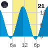Machiasport tide chart for Tuesday, March 21, 2023