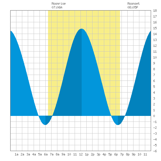 Machiasport tide chart for Wednesday, March 22, 2023