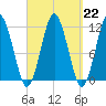Machiasport tide chart for Wednesday, March 22, 2023