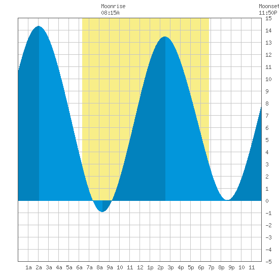 Machiasport tide chart for Saturday, March 25, 2023