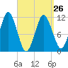 Machiasport tide chart for Sunday, March 26, 2023