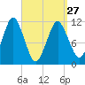 Machiasport tide chart for Monday, March 27, 2023