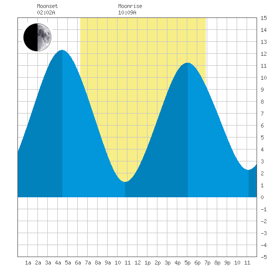 Machiasport tide chart for Tuesday, March 28, 2023