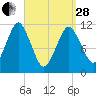 Machiasport tide chart for Tuesday, March 28, 2023