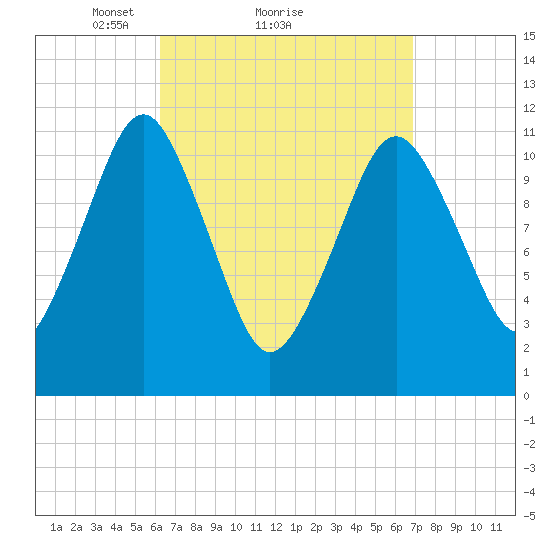 Machiasport tide chart for Wednesday, March 29, 2023