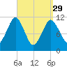Machiasport tide chart for Wednesday, March 29, 2023