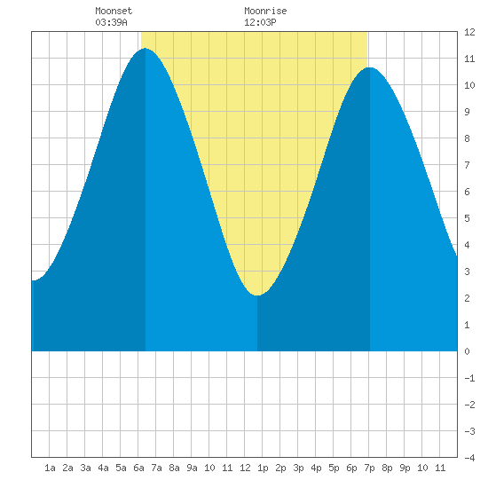 Machiasport tide chart for Thursday, March 30, 2023