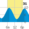 Machiasport tide chart for Friday, March 31, 2023