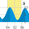 Machiasport tide chart for Friday, March 3, 2023