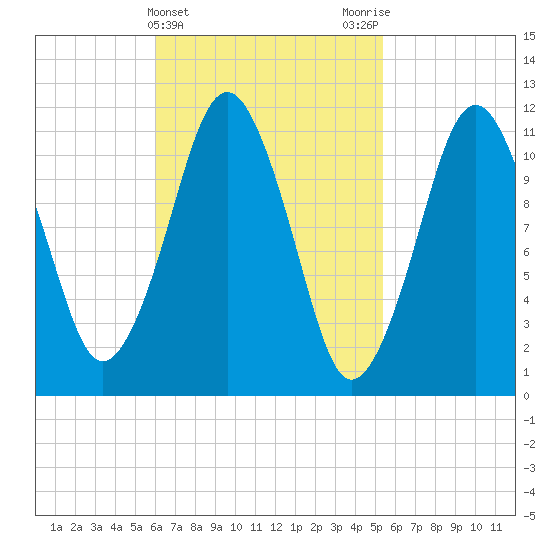 Machiasport tide chart for Sunday, March 5, 2023