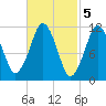 Machiasport tide chart for Sunday, March 5, 2023