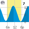 Machiasport tide chart for Tuesday, March 7, 2023