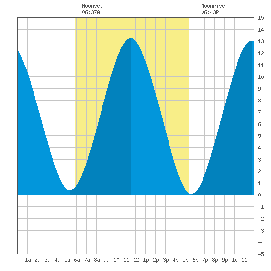 Machiasport tide chart for Wednesday, March 8, 2023