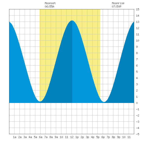 Machiasport tide chart for Thursday, March 9, 2023