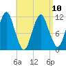 Machiasport tide chart for Monday, April 10, 2023