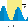Machiasport tide chart for Tuesday, April 11, 2023