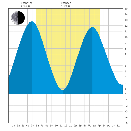 Machiasport tide chart for Thursday, April 13, 2023