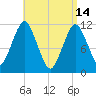 Machiasport tide chart for Friday, April 14, 2023
