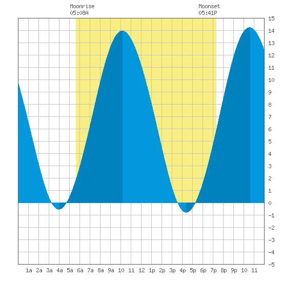Machiasport tide chart for Tuesday, April 18, 2023